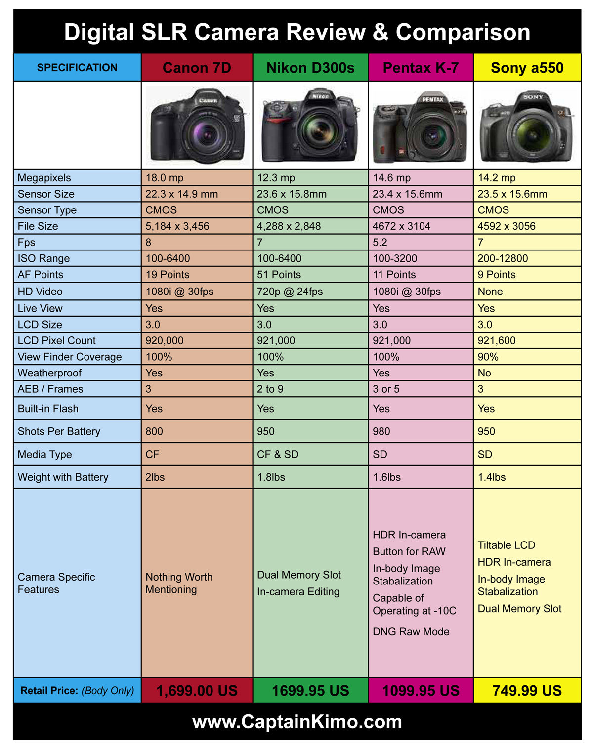 Sony Mirrorless Camera Comparison Chart Free Word Template
